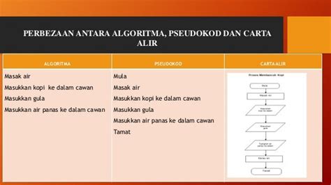 2 0 Menggunakan Algoritma Melalui Pseudokod Dan Carta Alir Riset