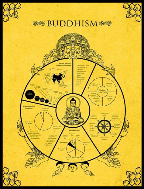 Buddhism Infographic An Infographic Visual Exercise César Pereira