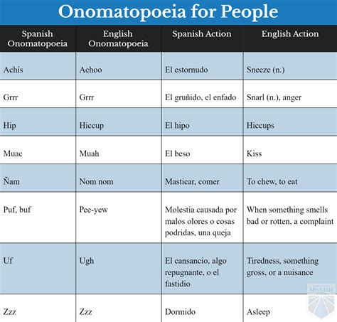 Spanish Onomatopoeia Words That Imitate Sounds