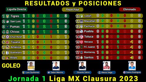 RESULTADOS Y TABLA DE POSICIONES HOY Liga MX JORNADA 1 Clausura 2023