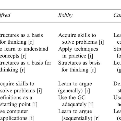 Classification Of Educational Goal Statements Download Table