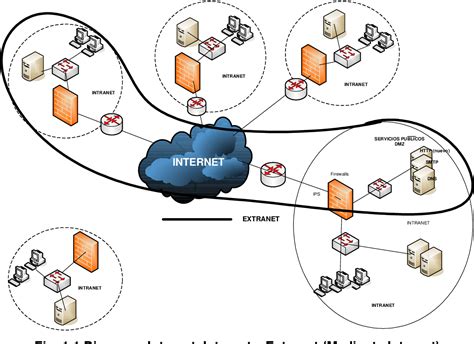 Intranet Y Extranets