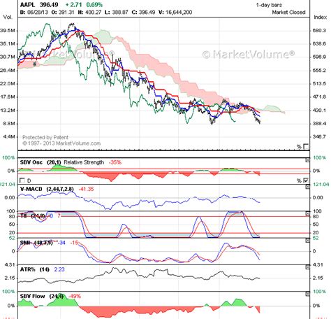 Stock Charts Index Charts Market Charts