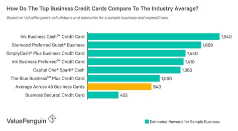These cards often have very high. Best Small Business Credit Cards 2018: Expert Picks ...