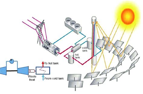 Molten Salt Receiver Solar Tower Plant And A Gas Turbine With A Molten Download Scientific