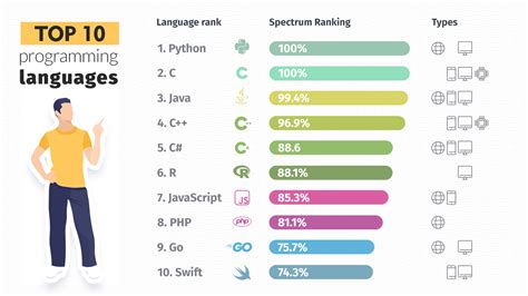 TOP 10 Programming Languages [INFOGRAPHIC]