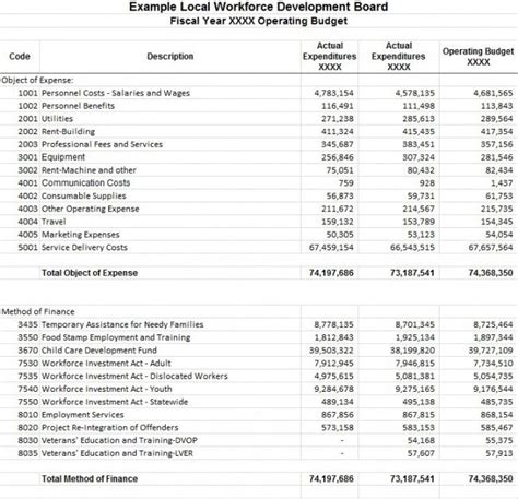 Free Annual Operating Budget Template Excel Sample Dremelmicro