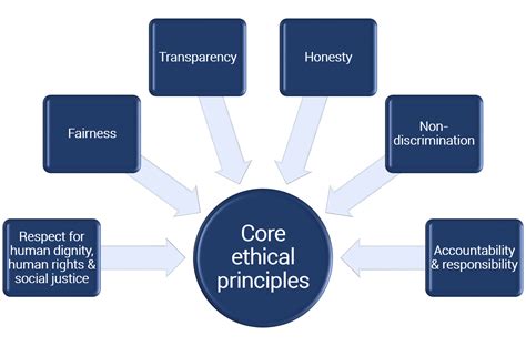 As a result, businesses are focusing more on the ethics part. Ethical principles - Tellumat