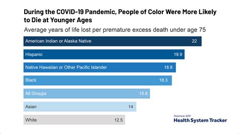 Racial Disparities In Premature Deaths During The Covid 19 Pandemic