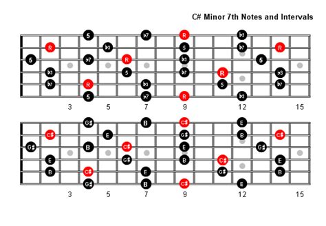 C Sharp Minor 7 Arpeggio Patterns Fretboard Diagrams For Guitar