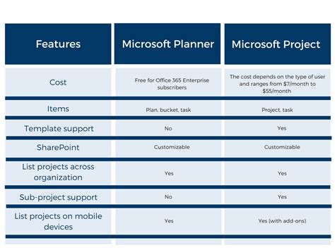 Microsoft Planner Vs Microsoft Project Everything You Need To Know