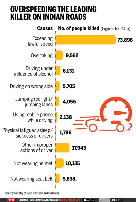 Canada driving statistics and ontario driving. Infographic: Delhiites, no more standing in lines for ...