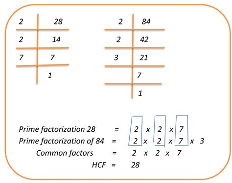 Lesson Plan Of H Cf Up To 2 Digits Using Prime Factorization Method Mathematics Grade V Lesson