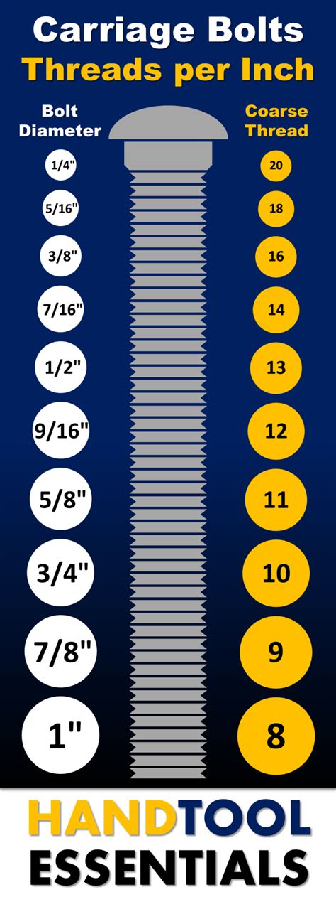 Carriage Bolt Sizes Chart Threads Per Inch Hand Tool Essentials