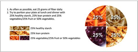 But meeting fiber requirements doesn't have to mean adding calories if fiber enriched foods are consumed. 25 grams of fiber per day=a healthier, happier you ...