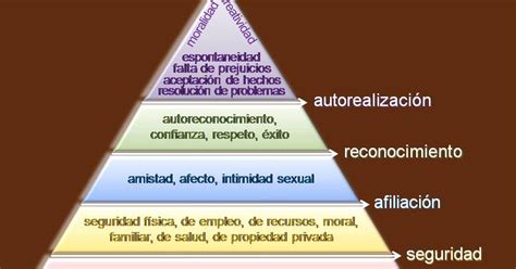 Historia De La Moda I Piramide De Maslow