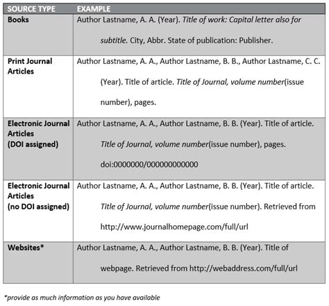 Apa Citation Styles Research Guides At University Of
