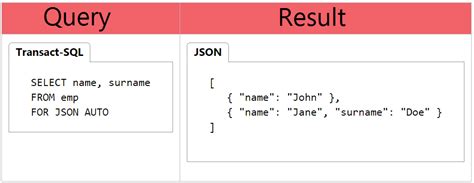 Json Support In Sql Server Coding Sight