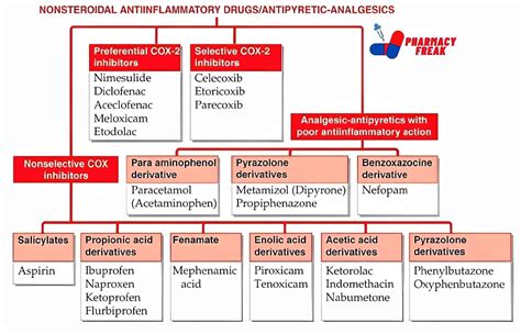 Classification Of Non Steroidal Anti Inflammatory Drugs Pharmacy Freak
