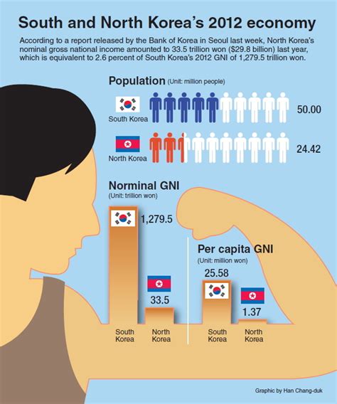 Graphic News South And North Korean Economy