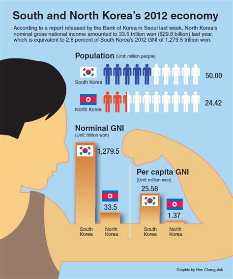 Breast cancer accounts for almost a quarter of n. Graphic News South and North Korean economy