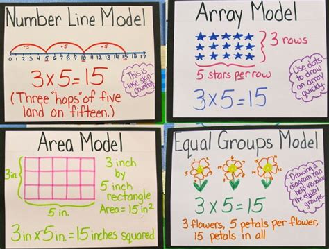Sing the area model multiplication song. Anchor chart highlighting the four models of ...