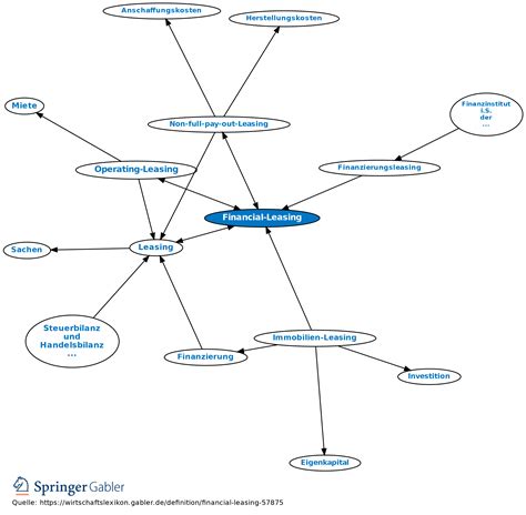 Financial Leasing • Definition Gabler Banklexikon