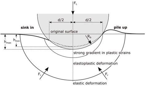 Schematic Illustration Of Different Deformation Zones During The