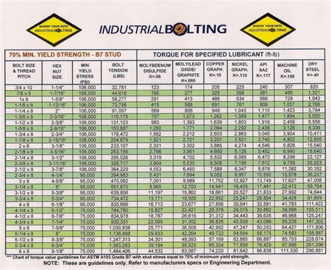 Understanding Your Bolt Torque Chart For 2023 Free Sample Example