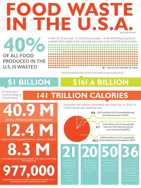 Maybe you would like to learn more about one of these? FoodWaste_infographic - Eat Tomorrow Blog