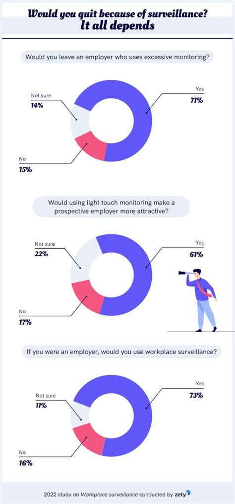 How Do Employees View Workplace Surveillance 2022 Study