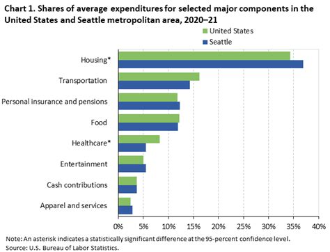 Consumer Expenditures For The Seattle Metropolitan Area 202021
