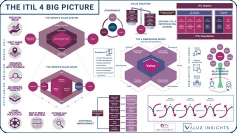 The Itil 4 Big Picture By Value Insights Your Swiss Itil Training