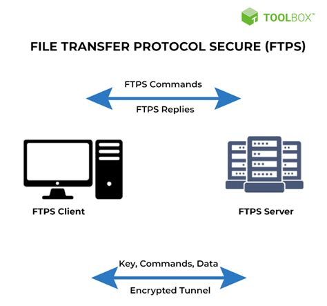 Differences Between SFTP And FTPS