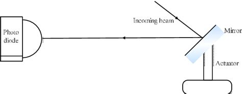 Figure 1 From Design Testing And Performance Evaluation Of Beam