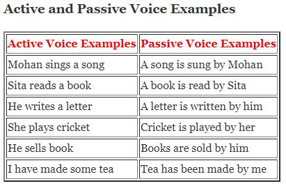 Passive Voice Examples Present Simple Active And Passive Voice Rules Gambaran