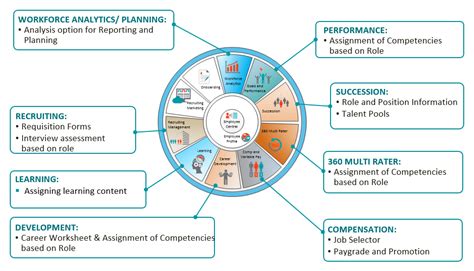 Start your new career right now! SAP SuccessFactors Platform Components - Part 3: Family ...