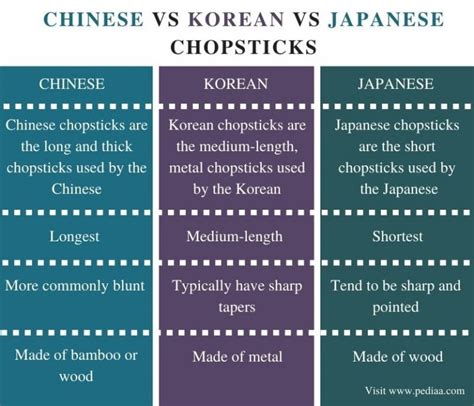 What Is The Difference Between Chinese Korean And Japanese Chopsticks Pediaacom