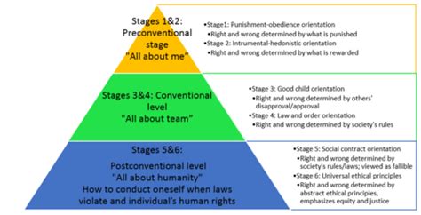 Kohlbergs Theory Of Moral Reasoning Kohlbergs Stages Of Moral