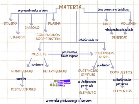 ᐈ Mapas Conceptuales De Los Estados De La Materia