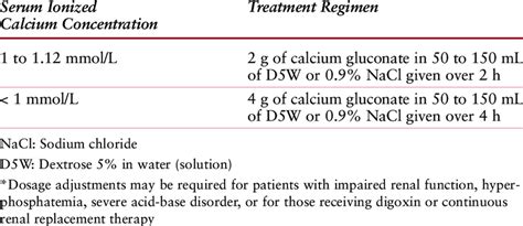 Suggested Iv Calcium Gluconate Dosing Guidelines For Acute Hypocalcemia