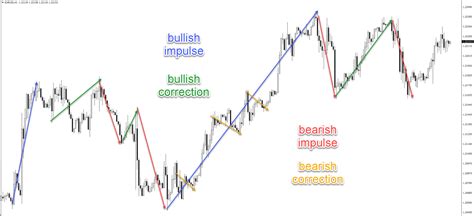 Understanding Elliott Wave Theory Basics And How To Apply Them