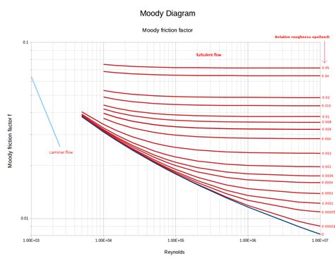 Moody Diagram Calculation Of Friction Coefficients Graphically