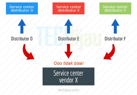 Perbedaan garansi resmi dan garansi 2. Perbedaan Garansi Resmi Dan Distributor (Kamu Wajib Tau!)