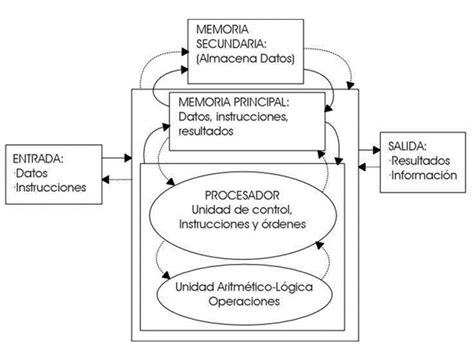 2 Esquema Básico De Un Ordenador