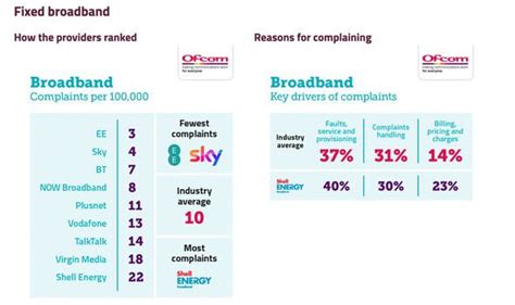 Time For You To Switch Broadband Worst Uk Internet Providers Revealed