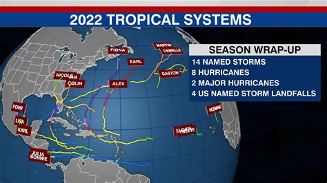 Tracking The Tropics Lessons Learned From The 2022 Atlantic Hurricane