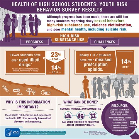 Youth Risk Behavior Survey Yrbs Toolkit Yrbss Adolescent And