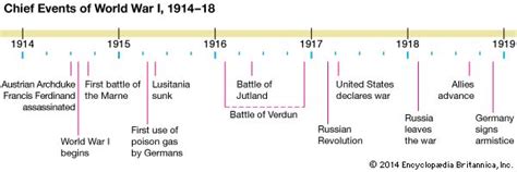 World War I Timeline Of Major Events Kids Britannica Kids