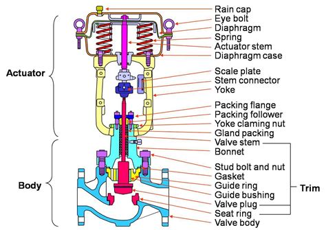 Mechanical Valves A Device For Control Flow And Pressure Whatiswhatis